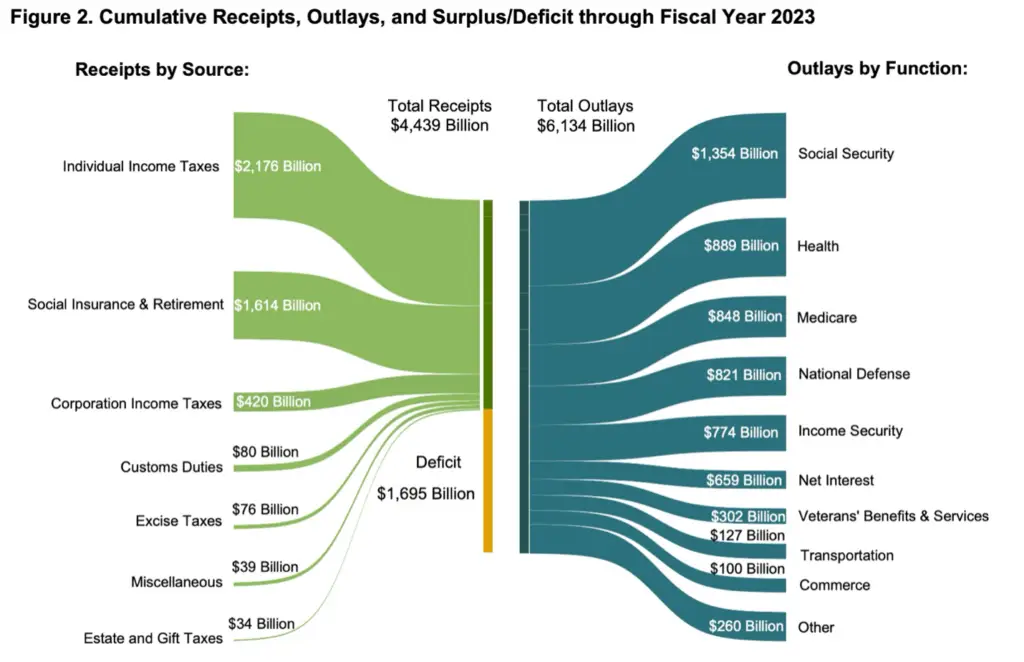 Source: Monthly Treasury Statement - Sept 2023 report